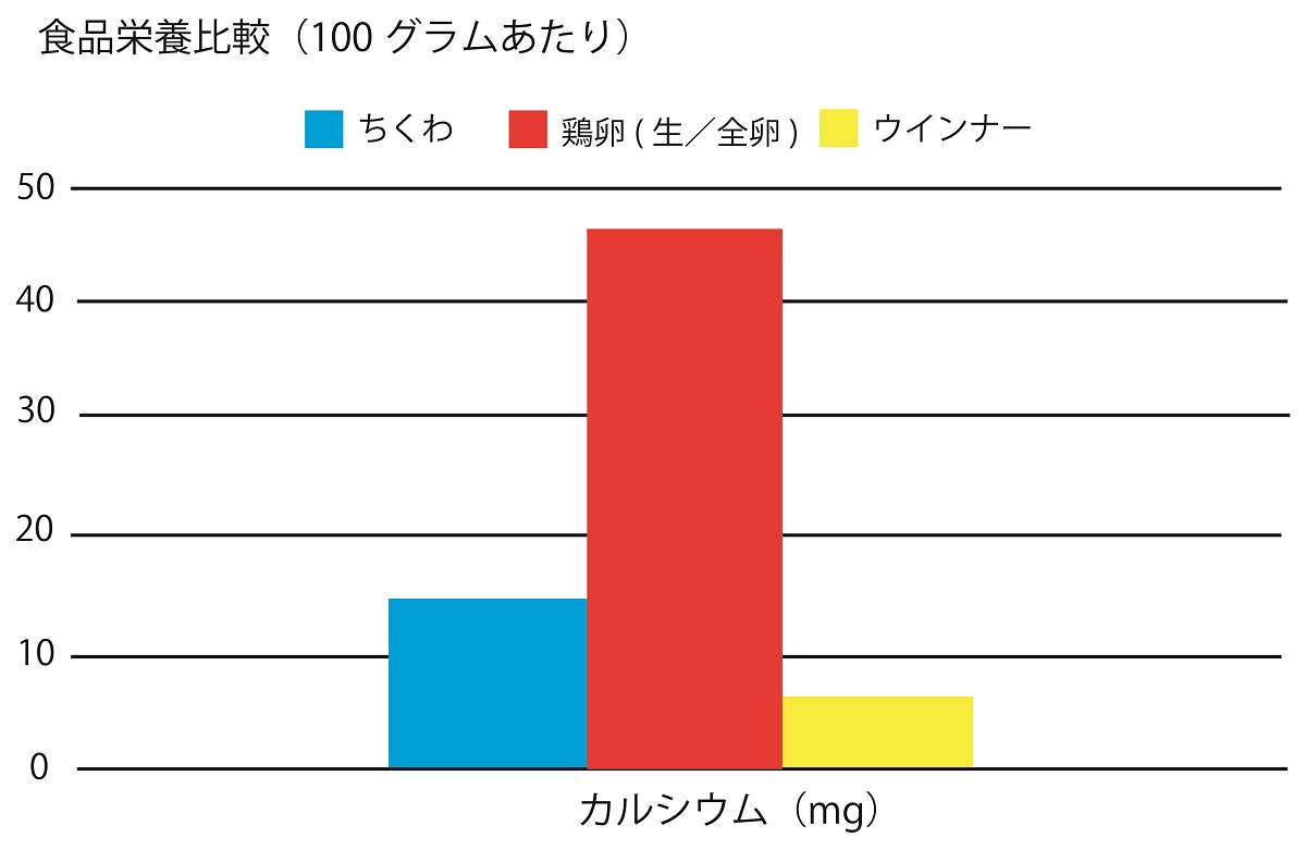 食品栄養比較表