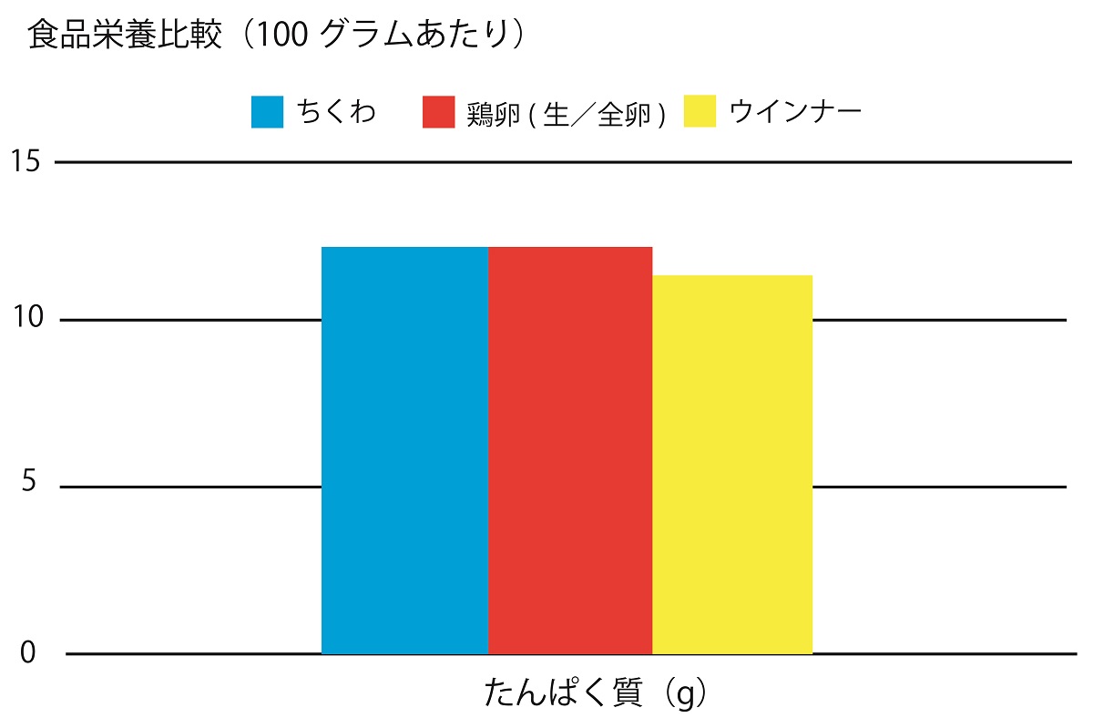 食品栄養比較表