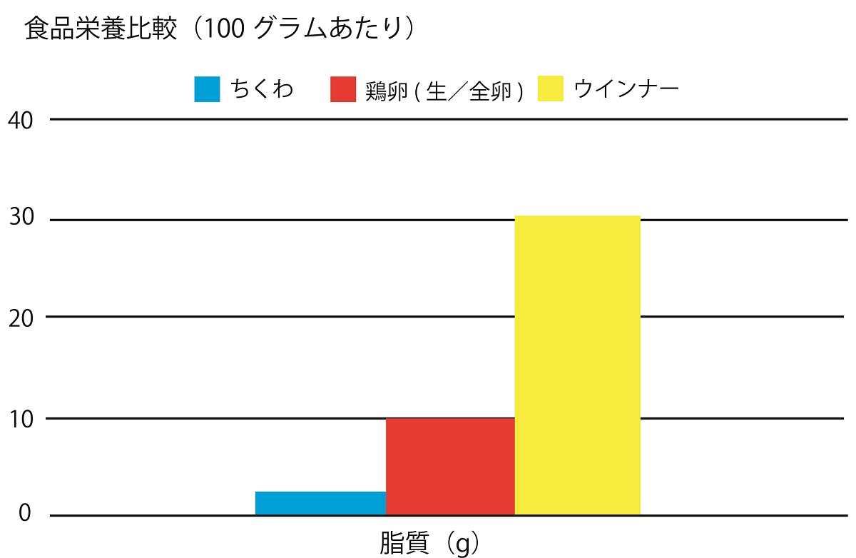 食品栄養比較表